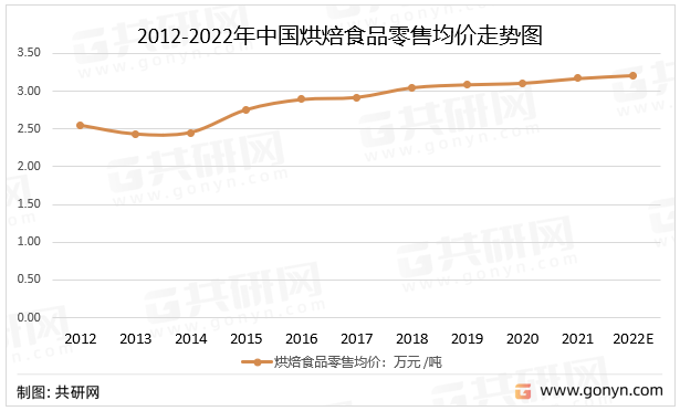 2012-2022年中国烘焙食品零售均价走势图