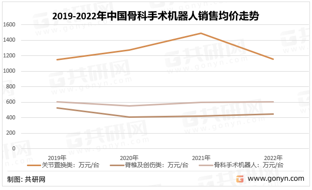 2019-2022年中国骨科手术机器人销售均价走势