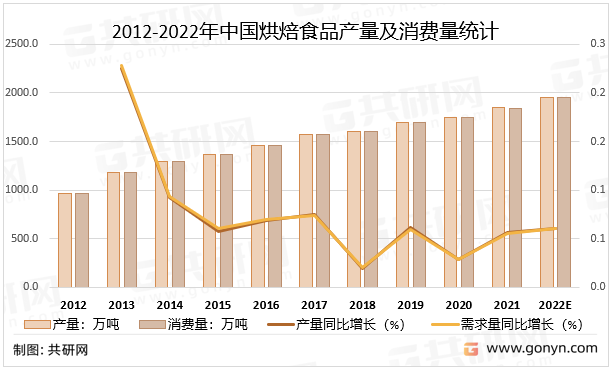 2012-2022年中国烘焙食品产量及消费量统计