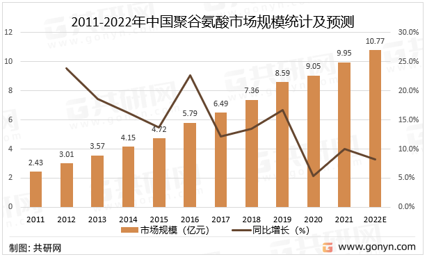 2011-2022年中国聚谷氨酸市场规模统计及预测