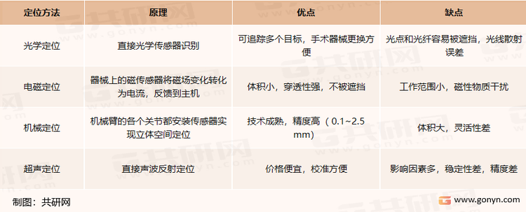 主要立体定位方法