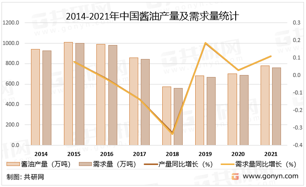 2014-2021年中国酱油产量及需求量统计