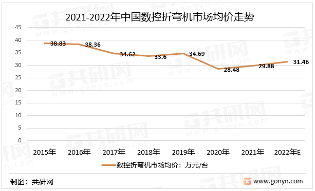 2021-2022年中国数控折弯机市场均价走势