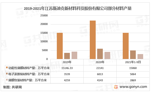 2019-2021年江苏斯迪克新材料科技股份有限公司部分材料产量