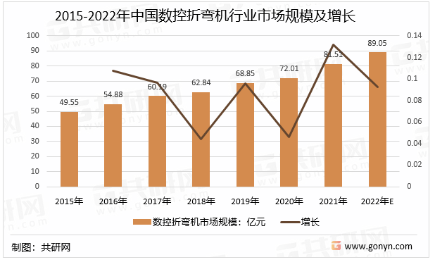 2015-2022年中国数控折弯机行业市场规模及增长