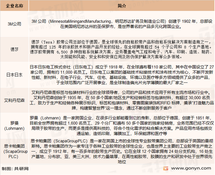 国外功能性涂层复合材料行业内主要企业