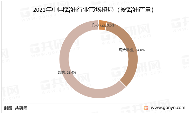 2021年中国酱油行业市场格局（按酱油产量）