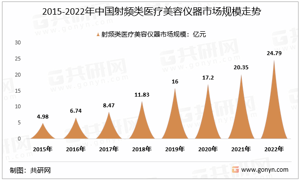 2015-2022年中国射频类医疗美容仪器市场规模走势