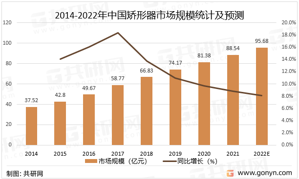 2014-2022年中国矫形器市场规模统计及预测