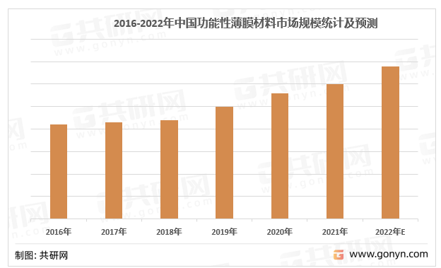 2016-2022年中国功能性涂层复合材料行业市场规模及预测