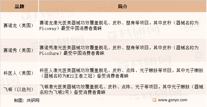 激光类医疗美容仪器市场主要竞争企业