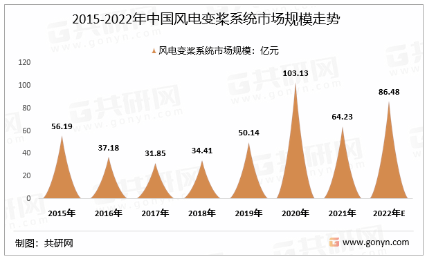 2015-2022年中国风电变桨系统市场规模走势