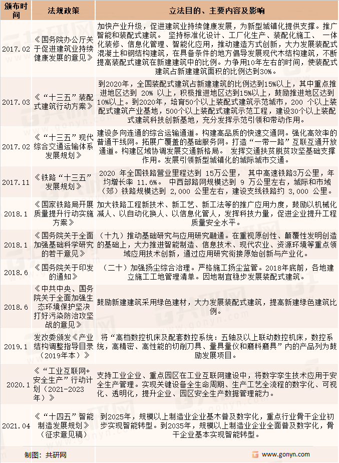 相关行业主要法律法规和政策
