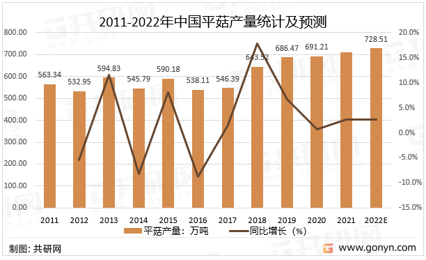 2011-2022年中国平菇产量统计及预测