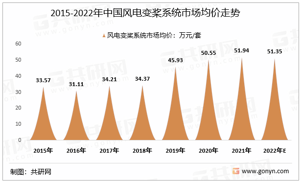 2015-2022年中国风电变桨系统市场均价走势
