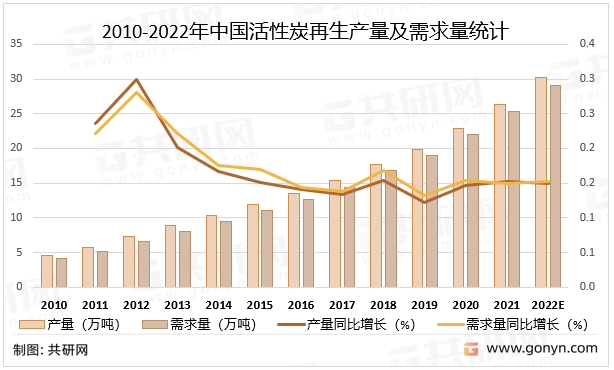 2010-2022年中国活性炭再生产量及需求量统计