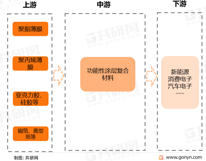 功能性涂层复合材料产业链结构