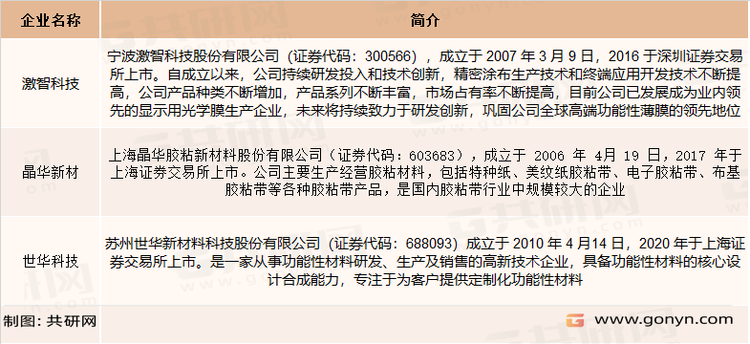 国内功能性涂层复合材料行业内主要企业
