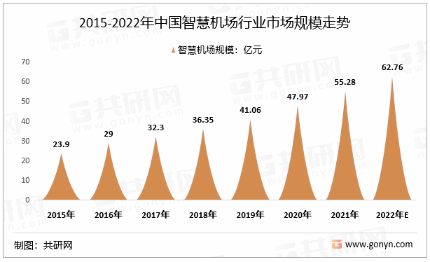 2015-2022年中国智慧机场行业市场规模走势