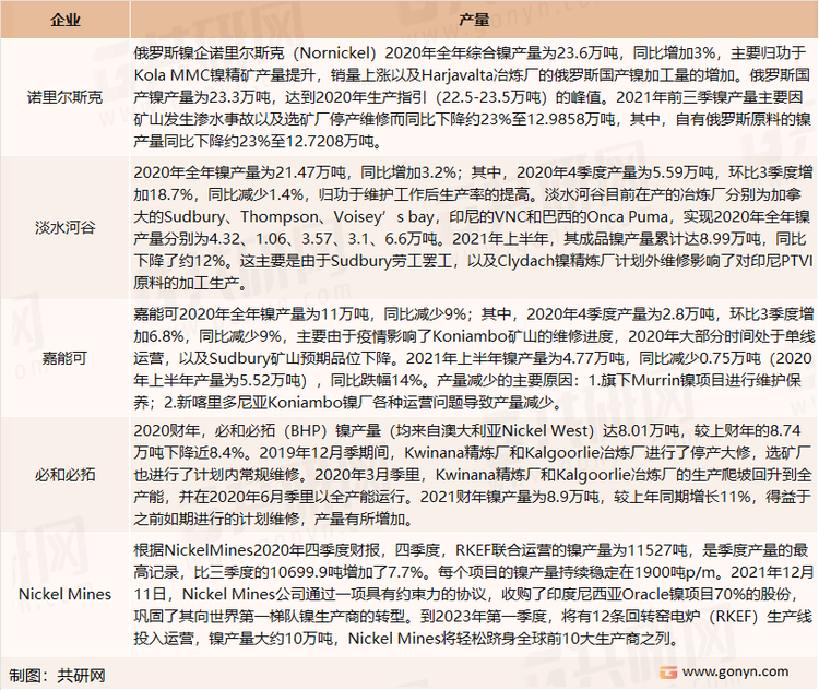 全球重点镍企产量分布