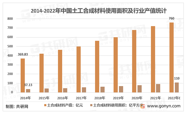 2014-2022年中国土工合成材料使用面积及行业产值统计