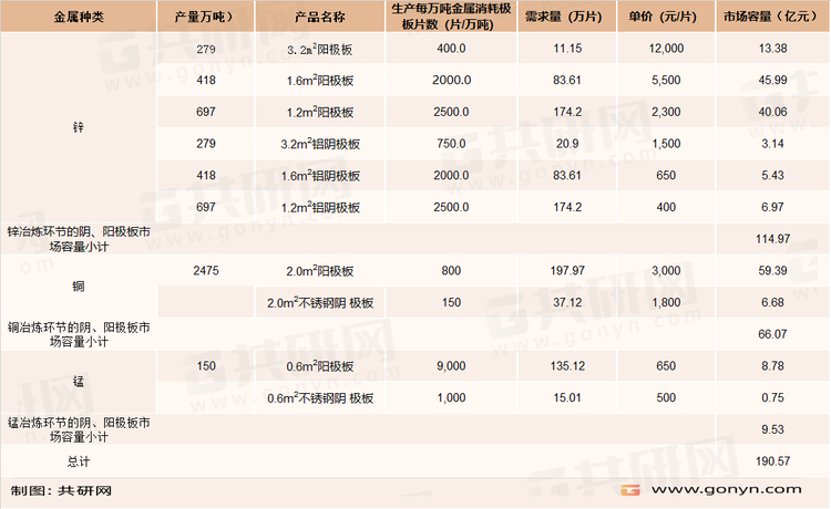 2021年的阴、阳极板市场容量