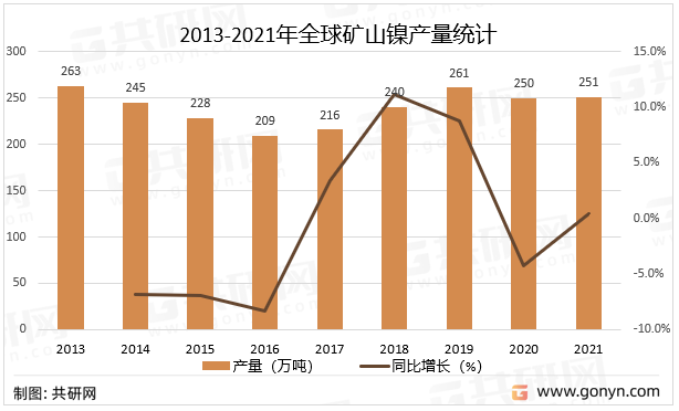 2013-2021年全球矿山镍产量统计