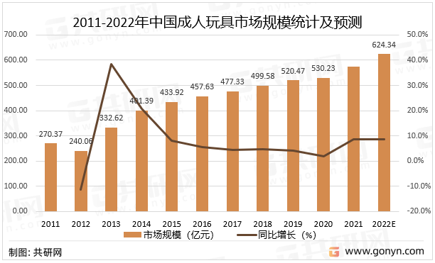 2011-2022年中国成人玩具市场规模统计及预测