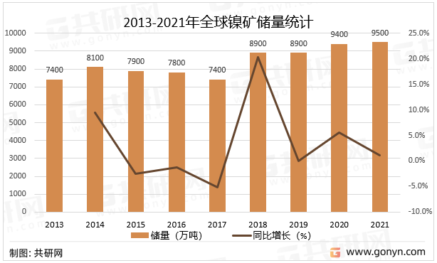 2013-2021年全球镍矿储量统计