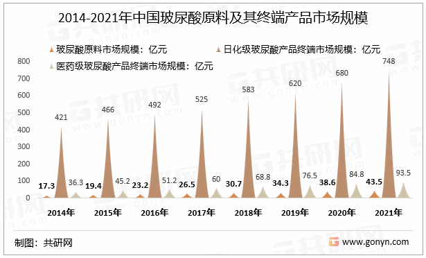 2014-2021年中国玻尿酸原料及其终端产品市场规模
