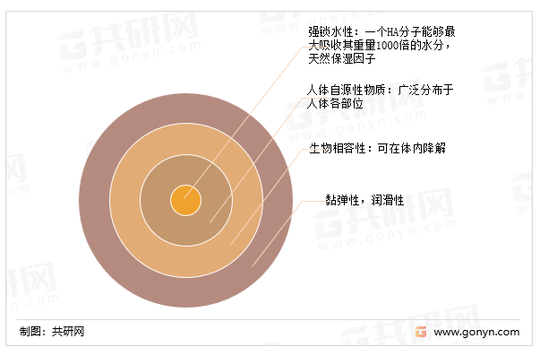 玻尿酸的优良特性