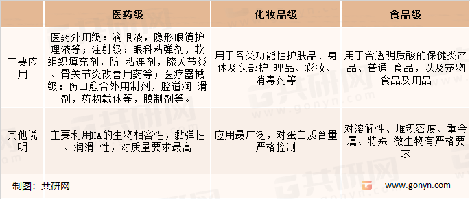玻尿酸按用途分类