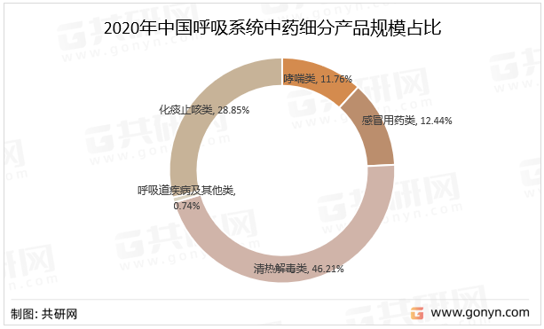 2020年中国呼吸系统中药细分产品规模占比
