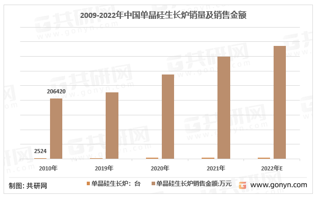2009-2022年中国单晶硅生长炉销量及销售额
