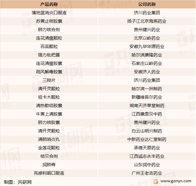 呼吸系统疾病中成药内服主要品牌