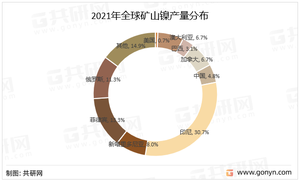 2021年全球矿山镍产量分布