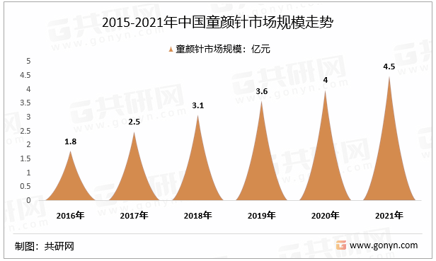 2015-2021年中国童颜针市场规模走势