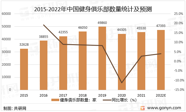 2015-2022年中国健身俱乐部数量统计及预测