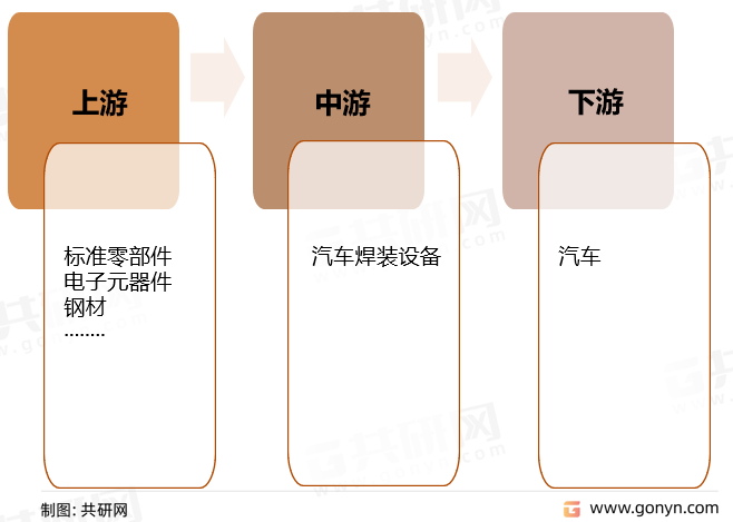 汽车焊装设备产业链示意图