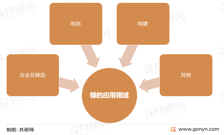 镍的应用领域