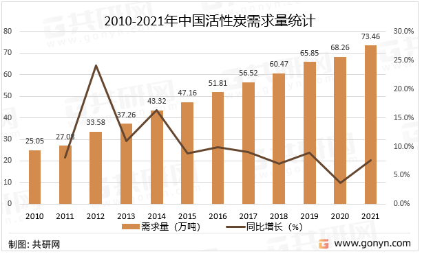 2010-2021年中国活性炭需求量统计