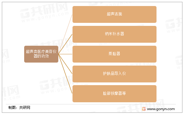 美容仪的应用