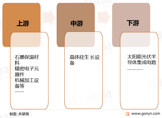 晶体硅生长设备产业链结构