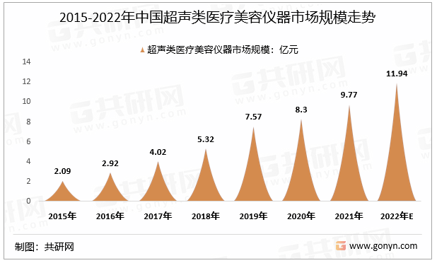 2015-2022年中国超声类医疗美容仪器市场规模走势