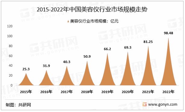 2015-2022年中国美容仪行业市场规模走势
