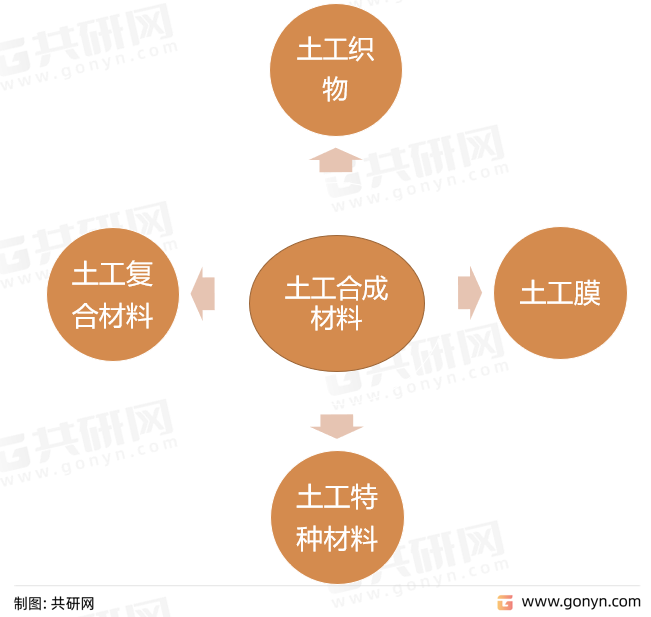 土工合成材料主要类型