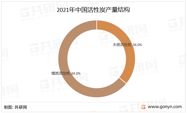 2021年中国活性炭产量结构