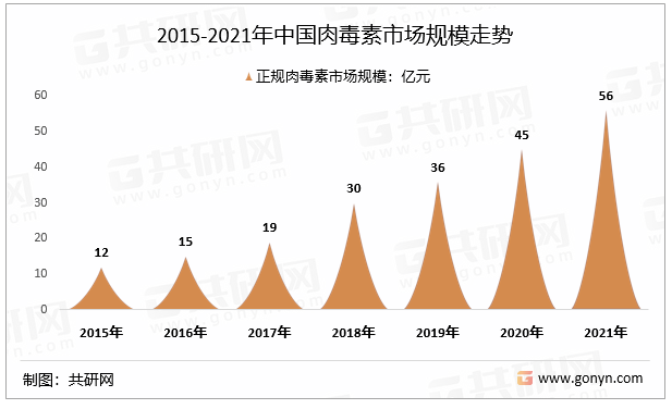 2015-2021年中国肉毒素市场规模走势