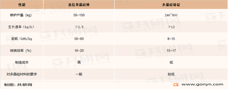 直拉单晶和多晶铸锭的优劣比