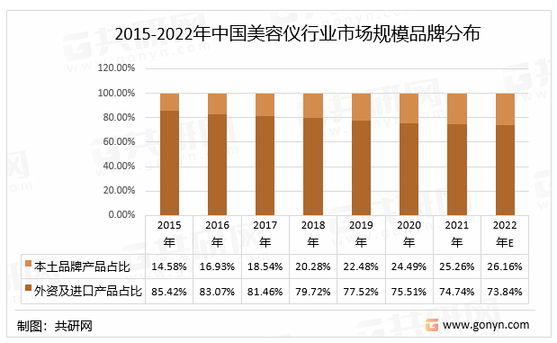 2015-2022年中国美容仪行业市场规模品牌分布